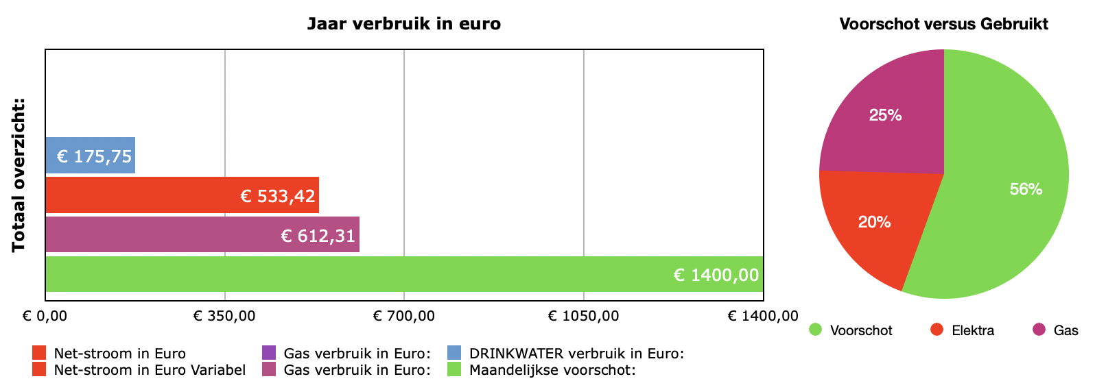 foto tabel budget - voorschot - gebruik