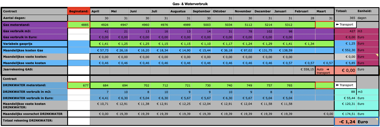 foto Gas en Water tabel