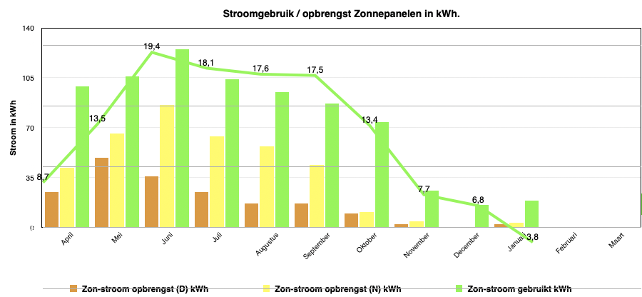 Grafische foto, Zon energie opbrengst en gebruik