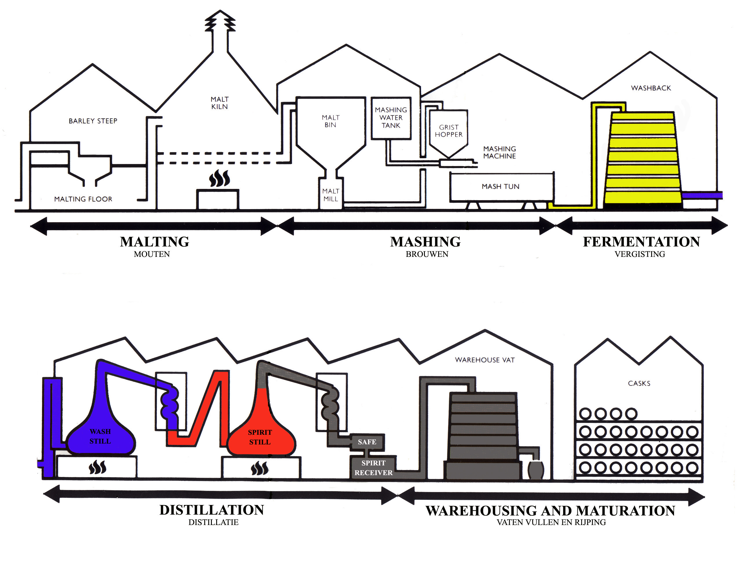 Foto: Productie proces whisky